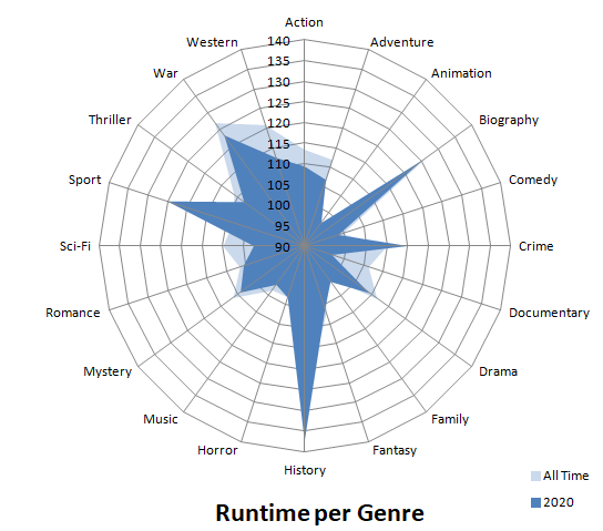 Runtime per Genre.png