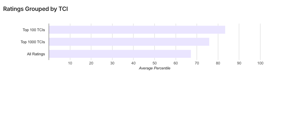 ratings from top TCIs