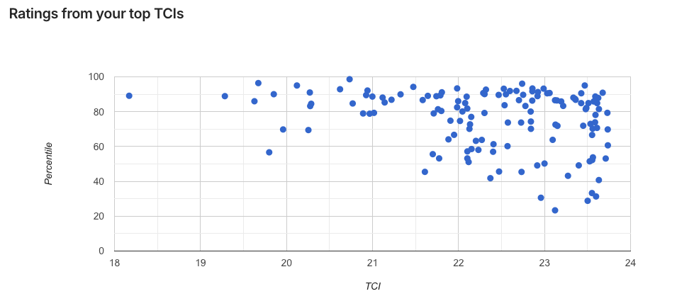 ratings from top TCIs